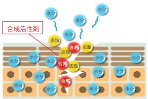 合成界面活性剤が肌の乾燥原因に?!